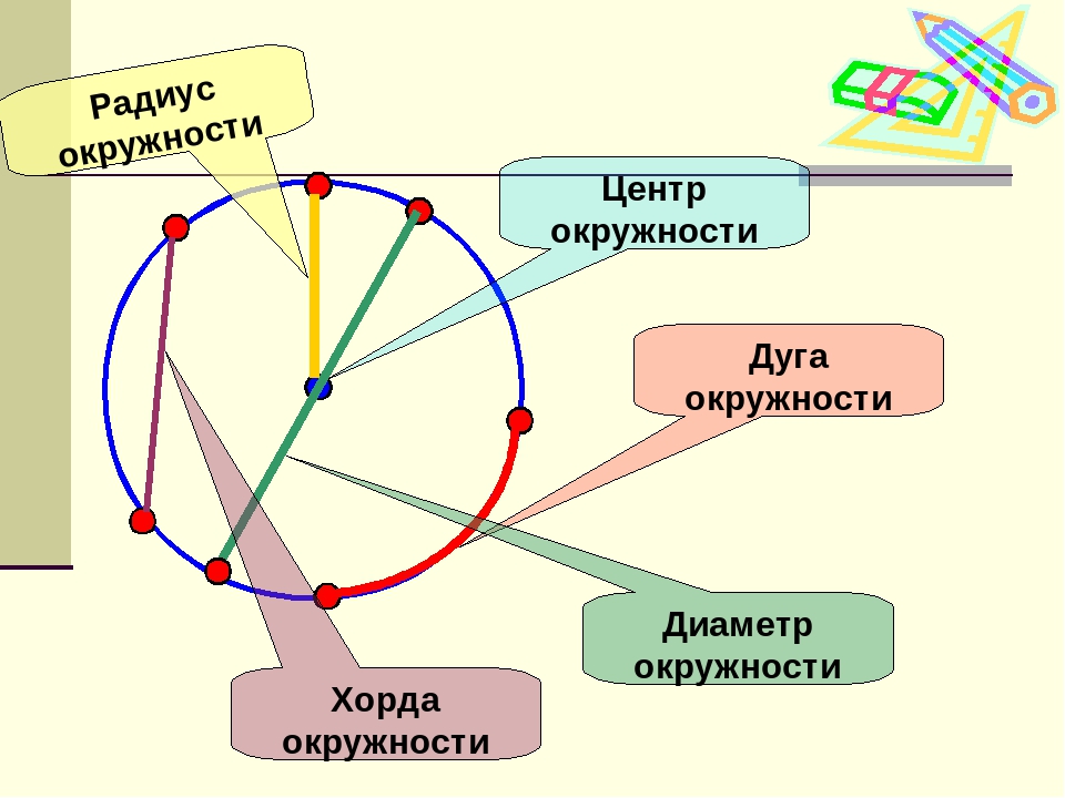 Центр окружности круга. Круг радиус,дуга,хорда,диаметр. Окружность радиус диаметр хорда дуга. Что такое окружность,центр,круг,радиус,хорда,диаметр,дуга. Окружность и круг. Радиус, хорда, центр и диаметр окружности..