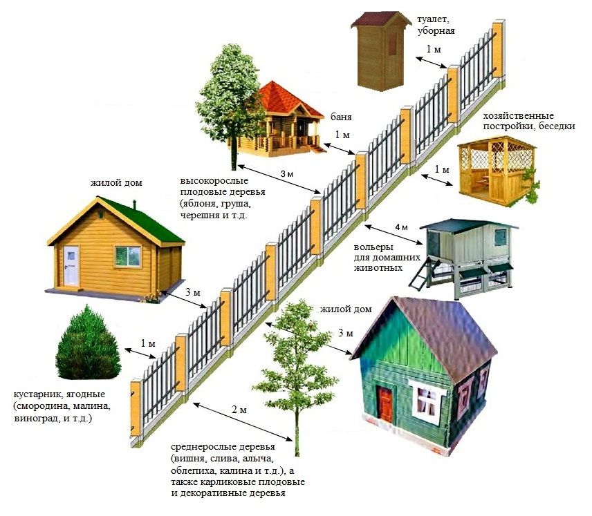 параметры строительства дома на участке