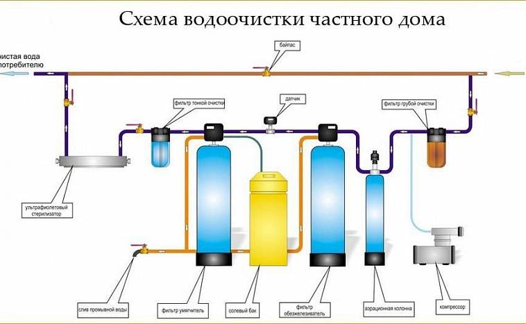 Подключение воды из колодца в дом с погружным насосом схема