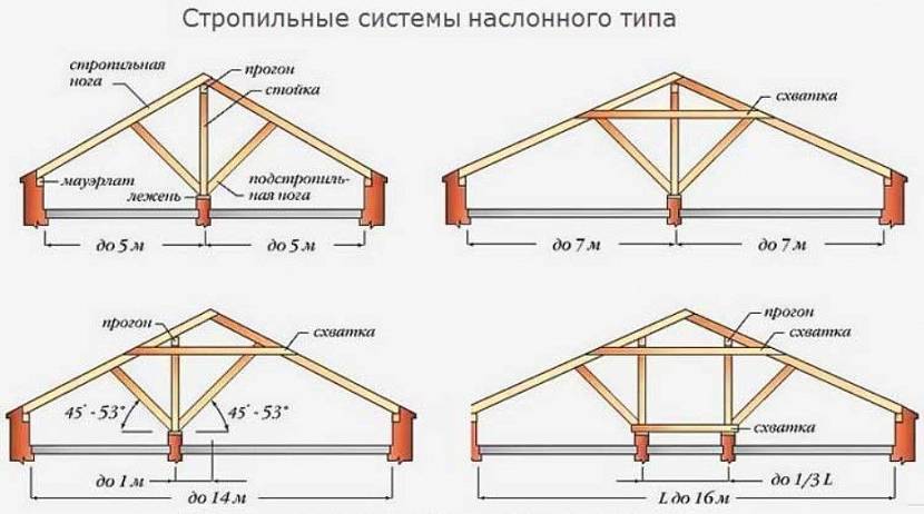 Стропильная система наслонного типа