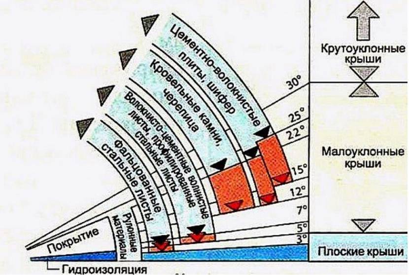 минимальный уклон кровли из мягкой черепицы