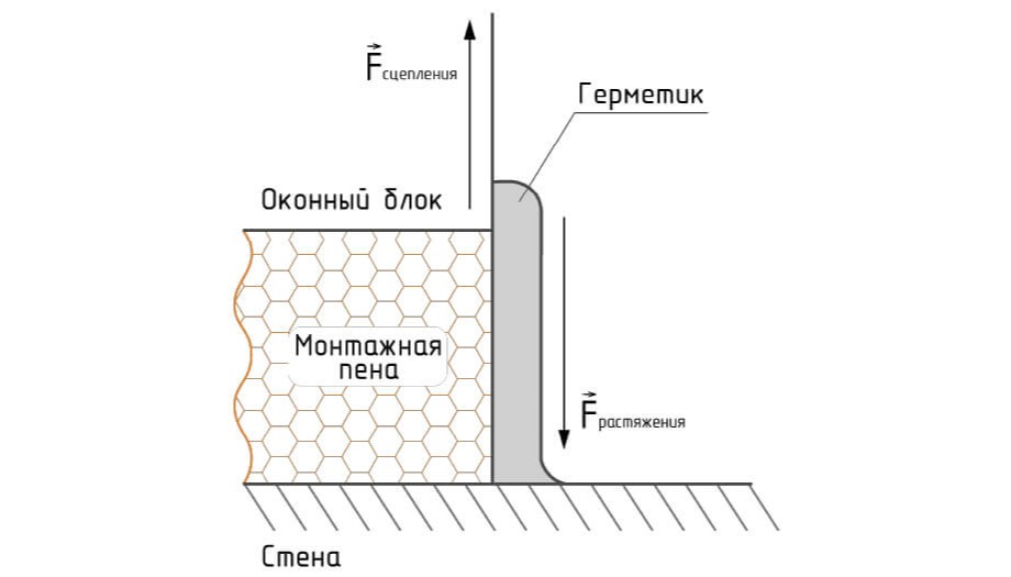 Структура свойств акриловых герметиков для монтажа оконных блоков