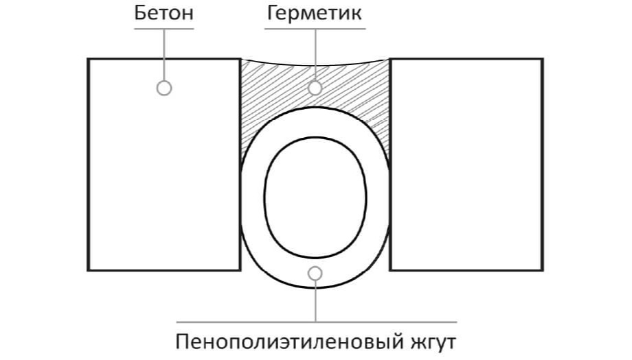 Применение забутовочных швов при монтаже окон